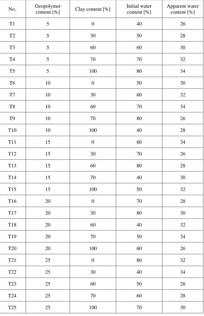 Table 4-6 Mixture design with results of failure strength, failure strain and moist density 