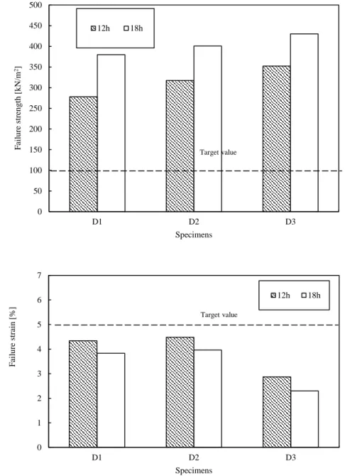 Figure 2-24 Relationship between geopolymer content, failure strength   and failure strain of modified sludge (condition D) 