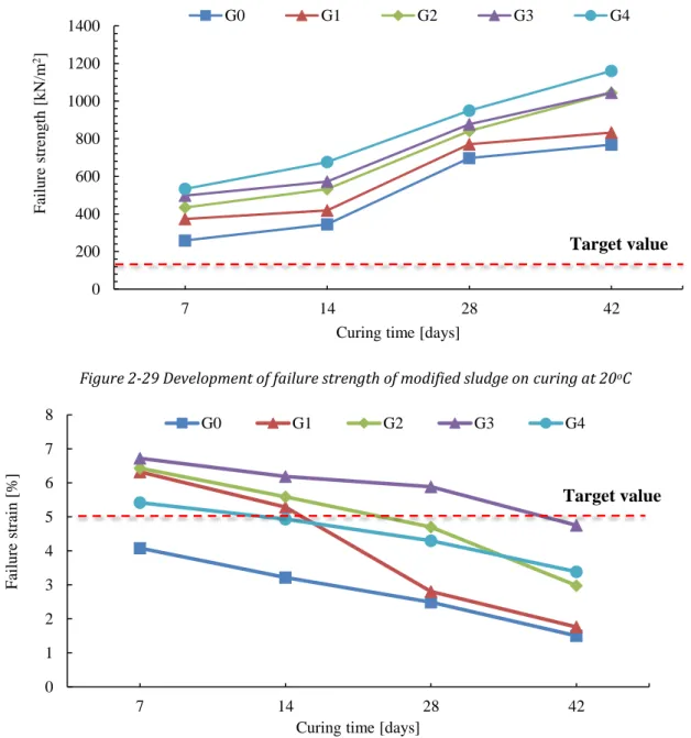 Figure 2-30 Development of failure strain of modified sludge on curing at 20 o C 02004006008001000120014007142842Failure strength [kN/m2]