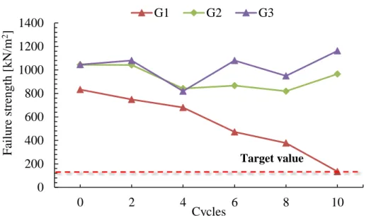 Figure 2-37 Relationship between cycle number and failure strength of modified sludge   (after curing 42 days) 