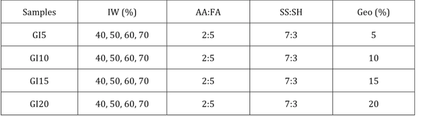 Table 3-2 Mixing condition of the specimens with initial curing time (Sludge-conditioning) 