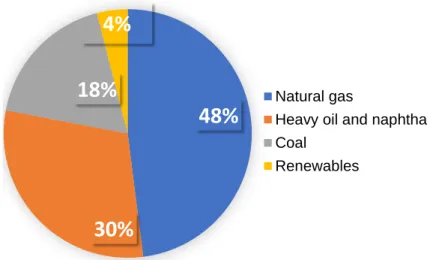 Figure 1. 1 Fossil fuel utilization makes up the domination of the current H 2  production methods [26]