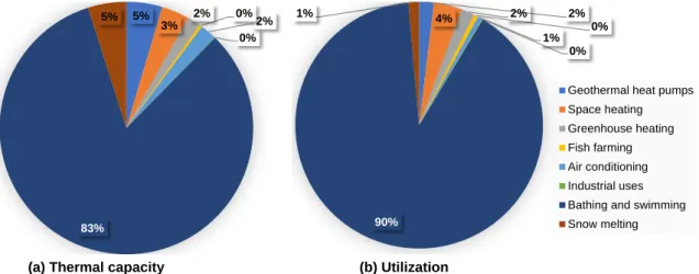 Figure 1. 2 Distribution of direct geothermal utilization in Japan as of: (a) thermal capacity and (b)  utilization by categories according to [33]