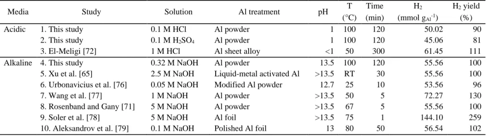 Table 2. 4 Comparative results of H 2  production in the different acidic and alkaline reactions according to relevant studies [65,71,72,76–79]