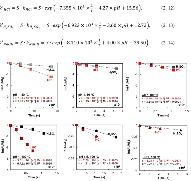 Figure 2. 13 First-order rate constants for reactions at various acidic conditions. 
