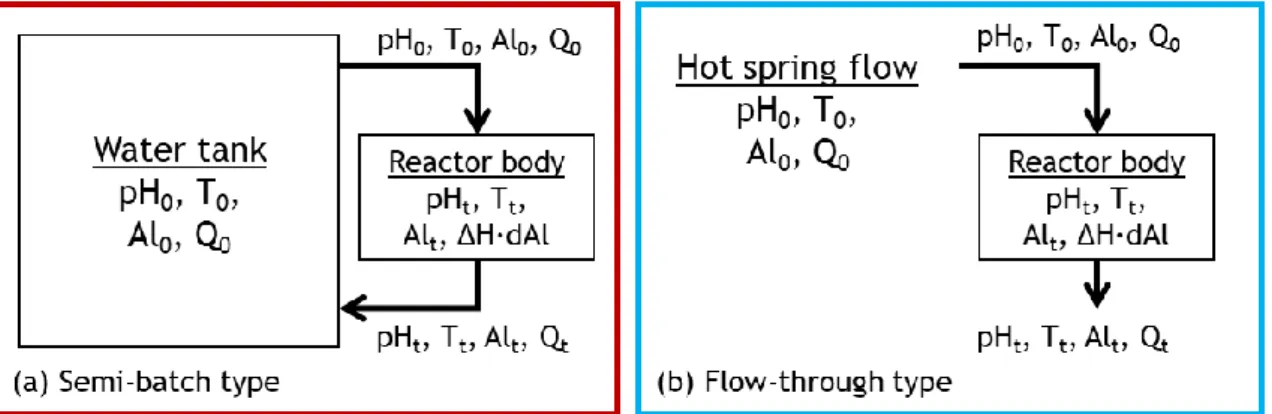 Figure 2. 16 Set-up of (a) semi-batch and (b) flow-through types are showing pH, temperature, Al  concentration, and heat changes through the reactor