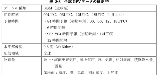 表   3-3 全球 GPV データの概要 27) データの種類 GSM（全球域）  初期時刻 00UTC、06UTC、12UTC、18UTC（1 日 4 回）  予報時間  ・84 時間予報（初期時刻：00、06、12、18UTC）   6 時間間隔  ・96～264 時間予報（初期時刻：12UTC）   12 時間間隔  水平解像度 0.5 度（約 50km）  配信領域 全球 物理量 地上：海面更正気圧、地上気圧、風、気温、相対湿度、積算降水量、 雲量 気圧面：高度、風、気温、相対湿度、上昇流 