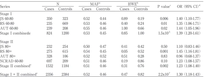 Table  1 Descriptive  statistics  and  allelic  association  results  for  SNP  rs5984894.  a Minor  allele  frequency  in  cases  and  controls  for  each  series.  MAF  was  not  different  between  males  and  females  in  controls.  b Hardy-Weinberg  e