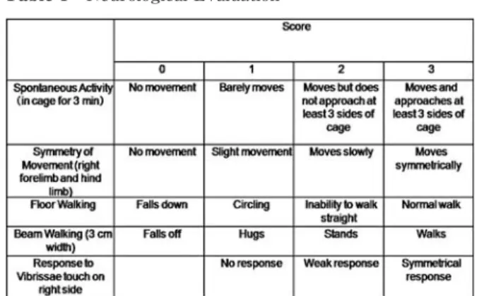 Table 1 Neurological Evaluation