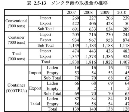 表 2.5-13  ソンクラ港の取扱量の推移  2007 2008 2009 2010 269 227 206 239 422 406 428 50 691 633 634 289 205 216 230 244 934 967 958 874 1,139 1,183 1,188 1,118 474 443 436 483 1,357 1,373 1,386 924 1,830 1,816 1,822 1,407 Laden 16 16 16 17 Empty 53 54 53 45 Sub  Total 