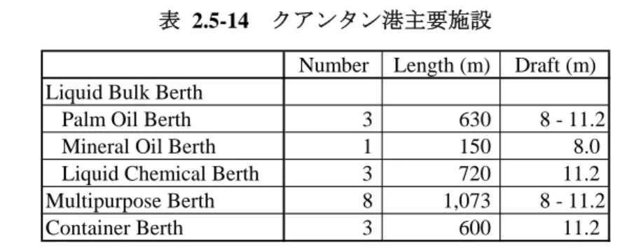表 2.5-14  クアンタン港主要施設 