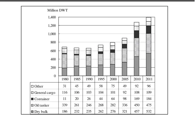 図 2.6-3  船種別の世界の船腹量推移(年初の数値,  単位；百万 DWT)  0 2,0004,0006,0008,00010,00012,00014,00016,000 Capacity ('000 TEU) 0 500 1,0001,5002,0002,5003,0003,500 Vessel size(TEU) TEU capacity 1,215 3,090 9,436 10,760 12,142 12,825 14,082 Average vessel size 1,155 1,581 2,