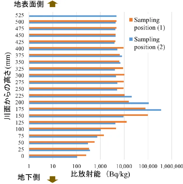 図 3-10   高さ別の比放射能分布