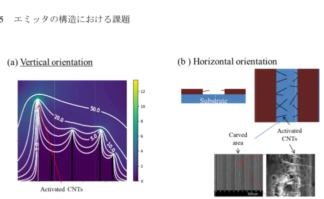 Figure 1.8: (a) Vertical and (b) Horizontal orientation of CNT emitter.