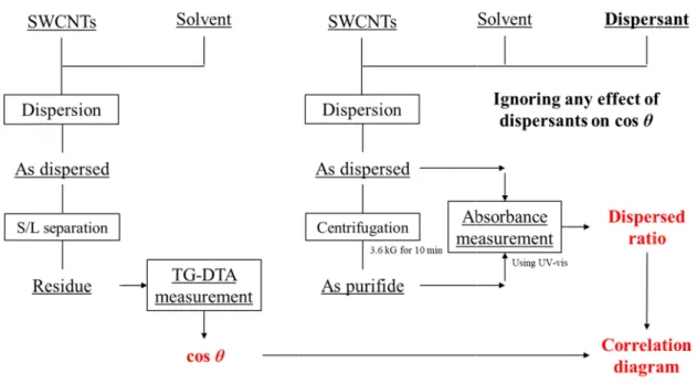 Figure 2.2: Diagram of experiment method for visualization of changes in chemical stability on dispersion 