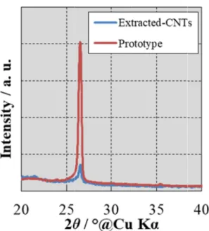 Figure 2.8: XRD patterns of prototype and extracted hc