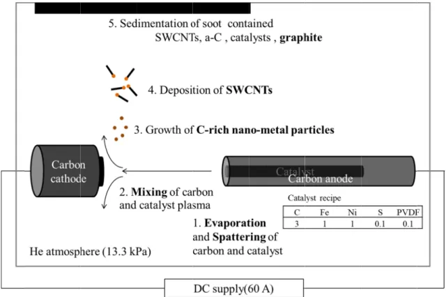 Figure  2.8 hc-SWCNTs とがわかる 去 に よ って化 学 的 安定性 を 維 持した ま ま の分散 が 可 能であ hc-SWCNTs る.  つまり湿式ジェットミルを用いて の衝突による局所的なせん断力の作用を抑制することで あることがわかる いるため,  合成時に含まれる異物を後段で除去すると hc-SWCNTs 2.5 高純度な8はX 線回折装置SWCNTsのXRD パターンとがわかる