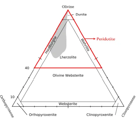 Fig. 1-1. Triangular classification diagram of ultramafic rocks based on the mineral modes expressed in  terms of Olivine-Orthopyroxene-Clinopyroxene [25]