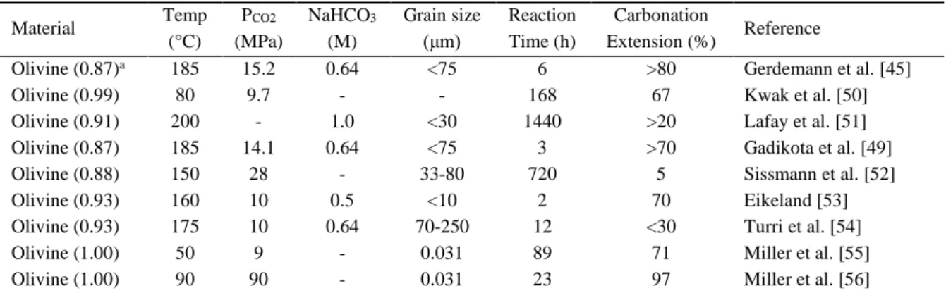 Table 1-2. Summary of experimental studies on CO 2  storage by olivine carbonation. 