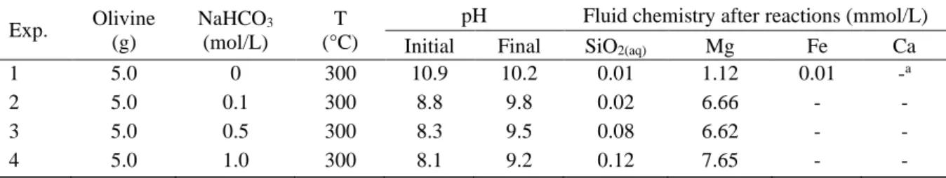 Table 2-3. Summary of experimental conditions and reacted fluid chemistry of experiments with  different NaHCO 3  concentrations