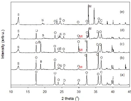 Fig. 2-4. XRD patterns of (a) unreacted olivine and olivine after reacting in (b) 0, (c) 0.1, (d) 0.5, € 1.0  mol/L NaHCO 3  solution at 300 °C and 10 MPa for 72 h
