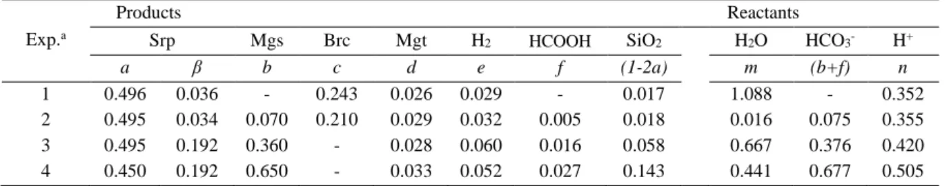 Table 2-4. The values of main coefficients for olivine alteration equations of experiments with  different NaHCO 3  concentrations