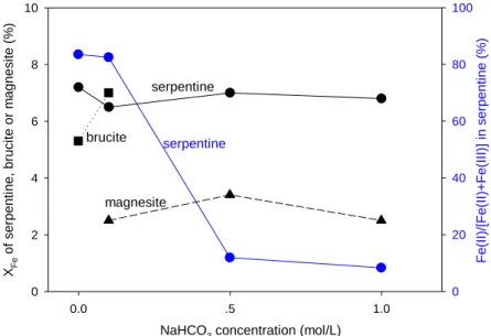 Fig. 2-8. The values of X Fe  and Fe(II)/[Fe(II)+ Fe(III)] in serpentine generated in experiments with 0-1.0  mol/L NaHCO 3  concentration at 300 °C in 72 h
