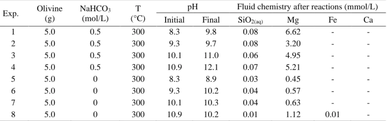 Table 2-5. Summary of experimental conditions and fluid chemistry after reaction in various pH  solutions