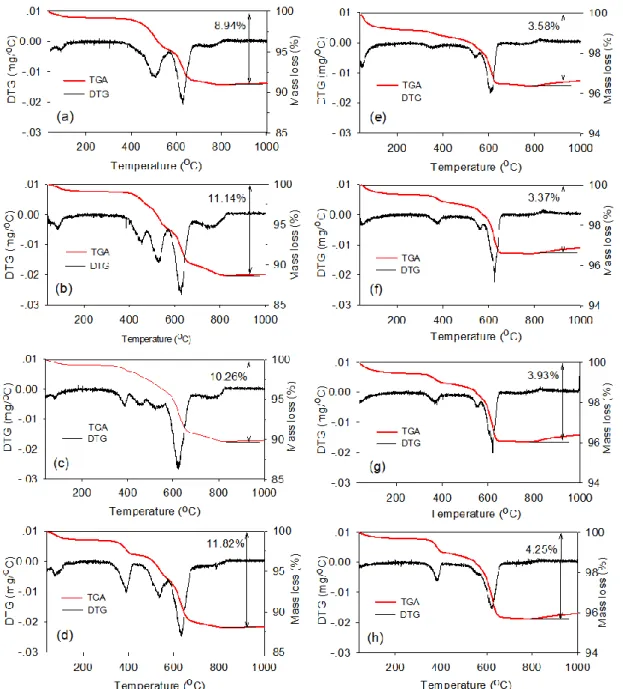 Fig. 2-13. TG analysis of olivine after 72 h alteration in CO 2 -rich (0.5 mol/L NaHCO 3 ) experiments with  initial pH of (a) 8.3, (b) 9.3, (c) 10.1 and (d) 10.9, and in CO 2 -free (Milli-Q water) experiments with pH of 