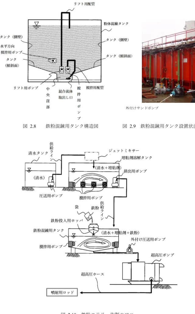 図 2.10  鉄粉スラリー作製のフロー 