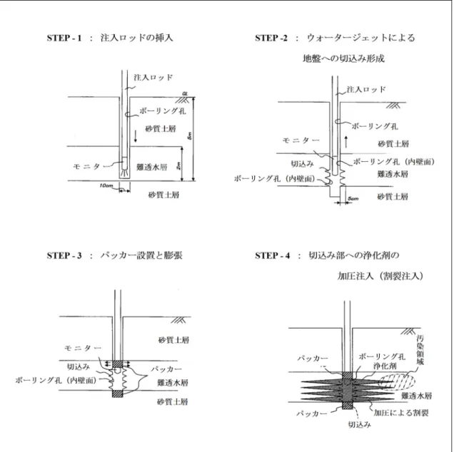 図 2.27  ウォータージェットによる地盤切削とフラクチャリングを組合せた浄化技術 