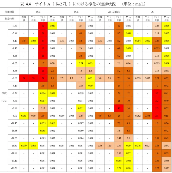 表 4.4  サイト A（  №2 孔  ）における浄化の進捗状況  （単位：mg/L）