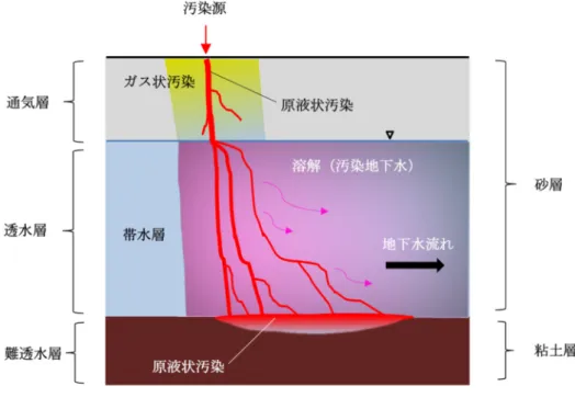図  1.3      VOCs 汚染状況の概念図 