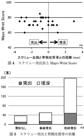図 4  スクリュー突出長と Mayo Wrist Score