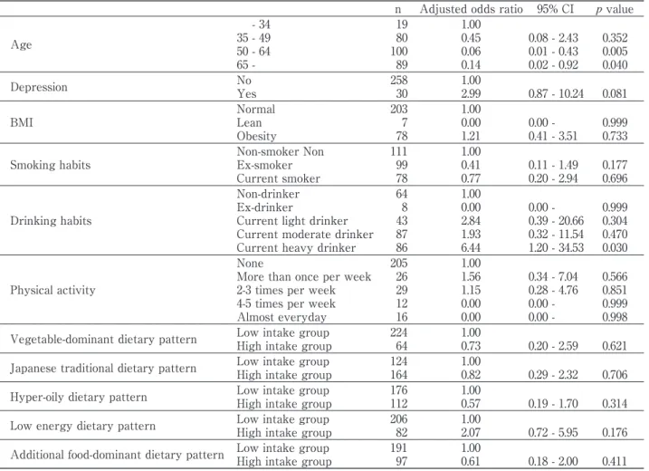 Table 5-1  Adjusted Odds Ratios for IBS in the Males