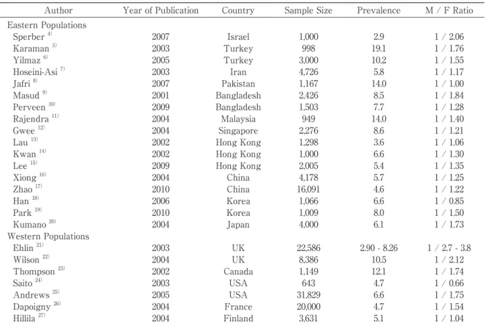 Table 1  Prevalence of Rome II Criteria-Deﬁned Irritable Bowel Syndrome in Eastern and Western Countries Based on               Community-Based Studies