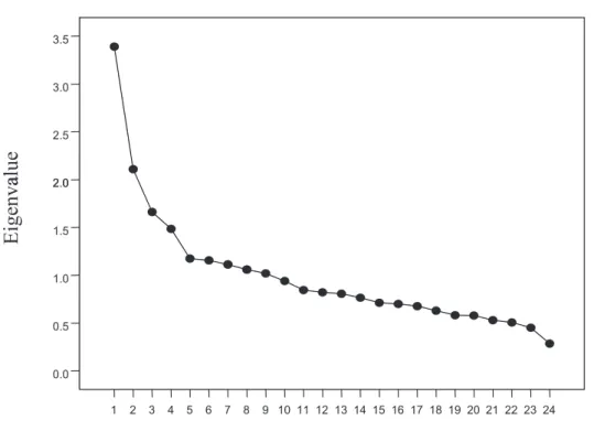 Figure 1 Eigenvalue plot （Scree plot） showing eigenvalue for each component （factor）. In this plot diagram, the place  where  the  smooth  decrease  appears  determines  the  maximum  number  of  factors  to  be  5.  Data  for  factor  extraction  were  ob