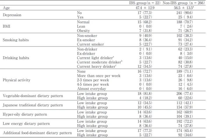 Table 4-1  Characteristics of the Male Subjects in the IBS and Non-IBS groups IBS group（n = 22）Non-IBS group （n = 266） Age 47.4 ± 12.9 56.5 ± 13.5* Depression No Yes 17 （77.3）5 （22.7） 241 （90.6） 25 （ 9.4） BMI NormalLean Obesity 15 （68.2）0 （ 0.0）7 （31.8） 18
