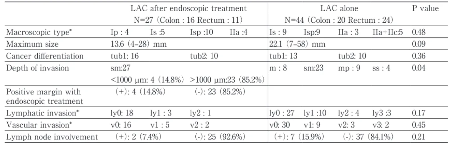 Table 2  Tumor proﬁle in patients undergoing LAC with or without preoperative endoscopic treatment.