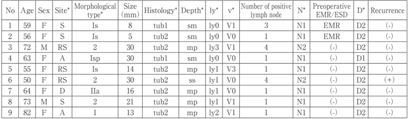 Table 5  Nine cases with positive lymph node metastasis No Age Sex Site* Morphological 