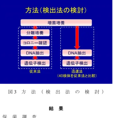 図 3 方 法 ( 検 出 法 の 検 討 ) 結 果 保 菌 調 査 種鶏95検体中34検体(35.8%)，採卵鶏60検体中33検 体(55.0%)，計155検体中67検体(43.2%)で C.jejuni/coli が 検出された(図4)。農場別では，種鶏14農場中12農場， 採卵鶏9農場中8農場，計23農場中20農場が C.jejuni/ coli 陽性農場となった(図5)。 検 出 法 の 検 討 はじめに前試験として，凍結保存していた  C.jejuni/c-oli 各5株を検体として，迅速法で全