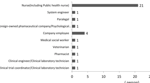 Fig 3　Previous work experience s of TCs were shown. Nursing is the most common former occupation.