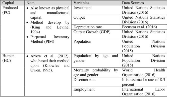 Table 1.1: Component of Inclusive Wealth 