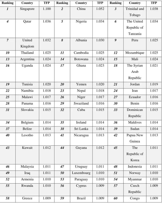 Table 2.1 Ranking and summary of estimated TFP 