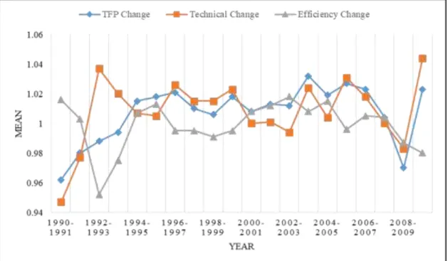 Figure 2.2 Mean TFP change, efficiency change, and technical change, 1990 to 2010 
