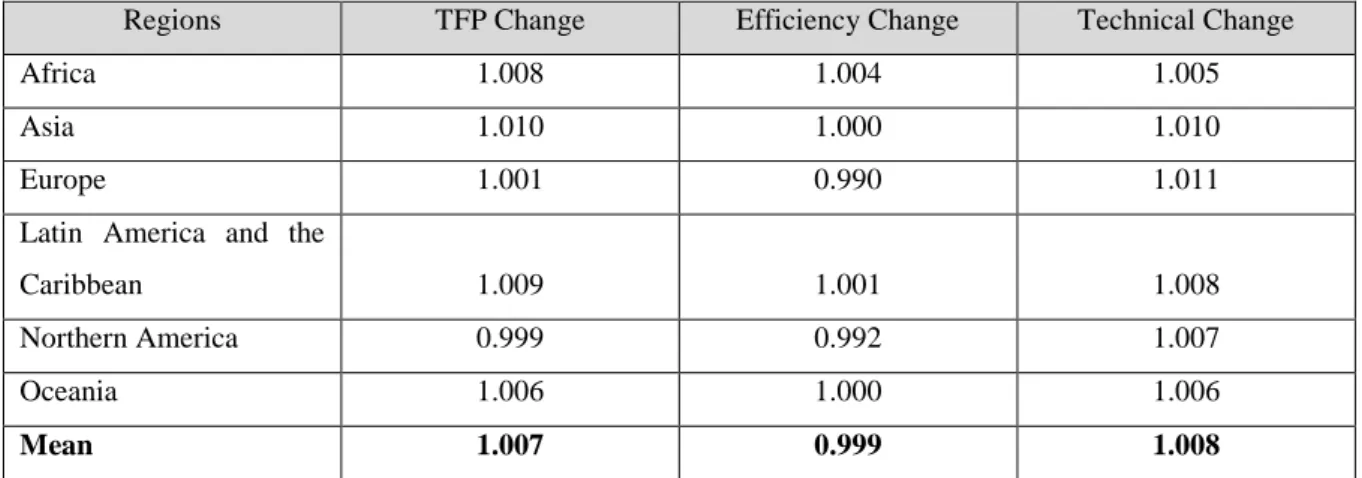 Table 2.2 shows the mean TFP change, efficiency change and technical change results  based on the different regions from 1990 to 2010