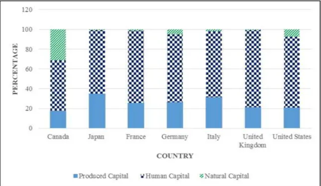 Figure 2.8 Percentage of wealth composition of G7 countries (1990-2010) 