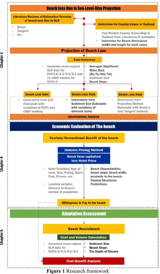 Figure 1 Research framework 