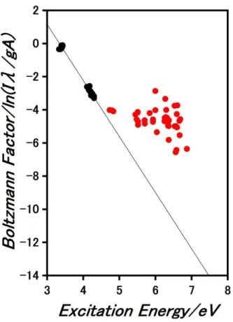 Fig 2-3. Boltzmann plot for iron atomic lines in a 6.78-MHz radio-frequency (RF) glow  discharge plasma when the RF forward power and the argon pressure was set to be  70 W and 670 Pa, respectively