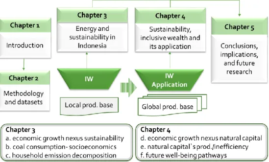 Figure 1. 2 Framework of the thesis 